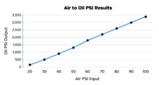 KHP3 Air to Oil PSI