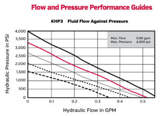 KHP3 Flow Against Pressure